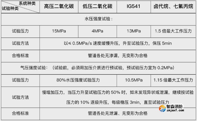 技術(shù)交流|利達(dá)氣體滅火系統(tǒng)的安裝與調(diào)試-水壓、氣壓強(qiáng)度試驗(yàn)