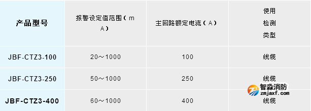 新品丨青鳥(niǎo)消防JBF-CTZ3系列開(kāi)口式剩余電流互感器