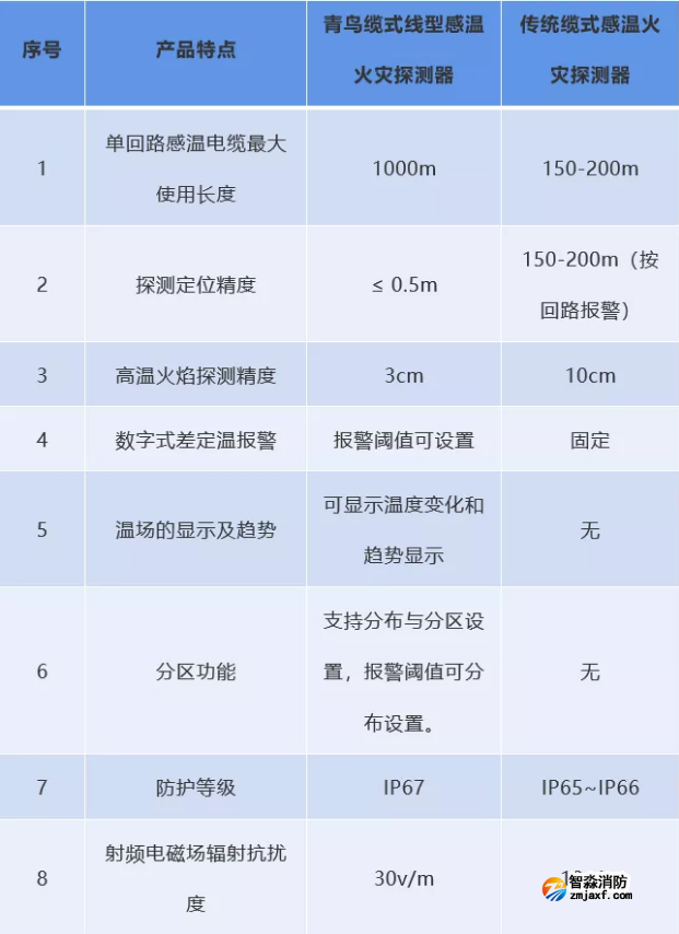 青鳥與傳統(tǒng)感溫火災探測器特性對比