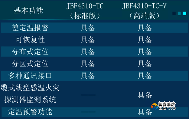 JTW-LD-JBF4310型線型感溫火災探測系統(tǒng)可分為標準版和高端版兩款產(chǎn)品對比