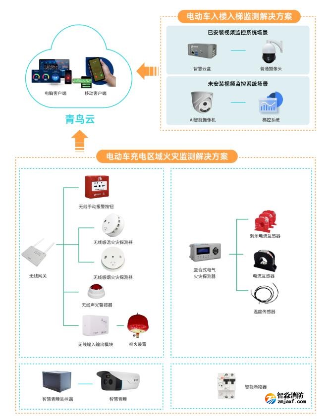 青鳥(niǎo)消防電動(dòng)車(chē)消防安全解決方案