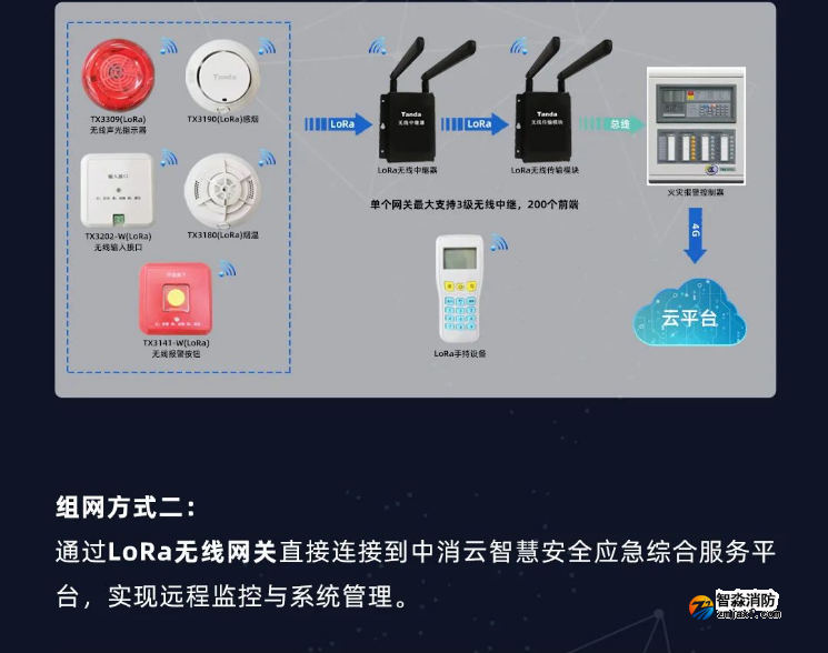 泰和安消防LoRa無線火災報警系統(tǒng)全新上市