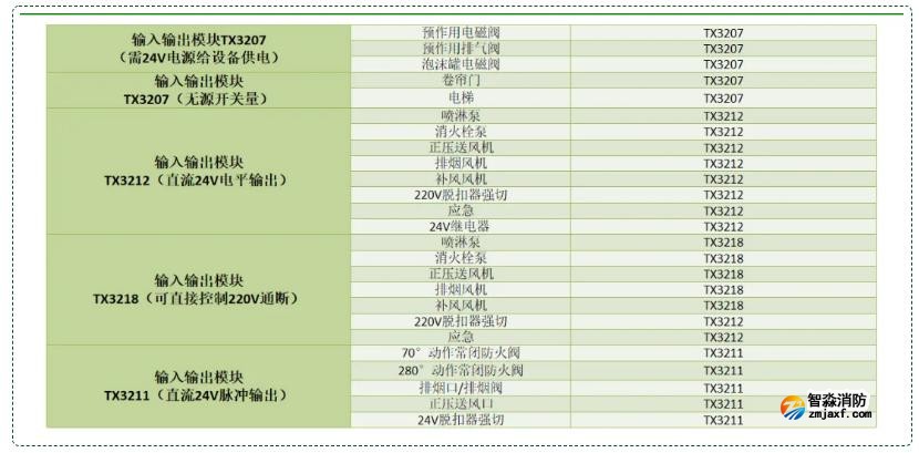 輸入輸出模塊配接設(shè)備種類：