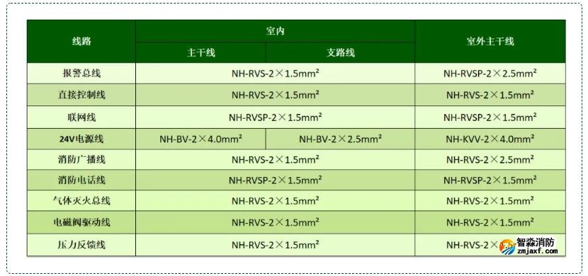 火災(zāi)自動(dòng)報(bào)警及聯(lián)動(dòng)控制系統(tǒng)線型選擇