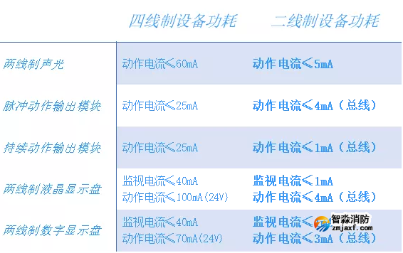 依愛(ài)兩線(xiàn)制消防系統(tǒng)線(xiàn)制分析