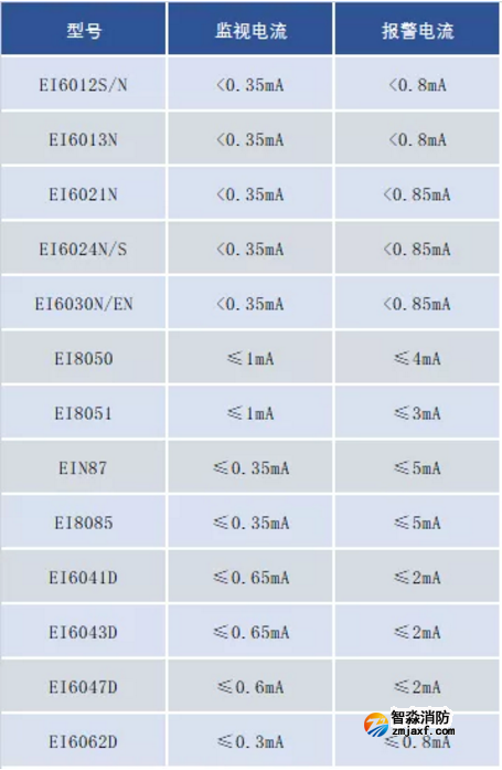 依愛二線制火災自動報警聯(lián)動系統(tǒng)設備選擇