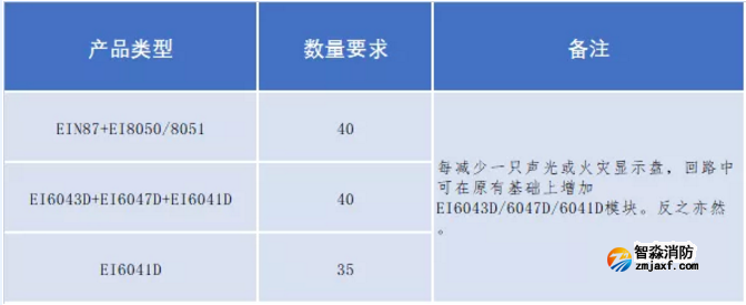 依愛二線制火災自動報警聯(lián)動系統(tǒng)技術指導