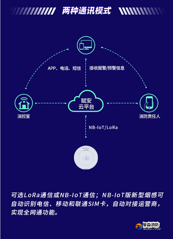 賦安智能煙感 帶人體紅外監(jiān)測FS3036產(chǎn)品通訊方式