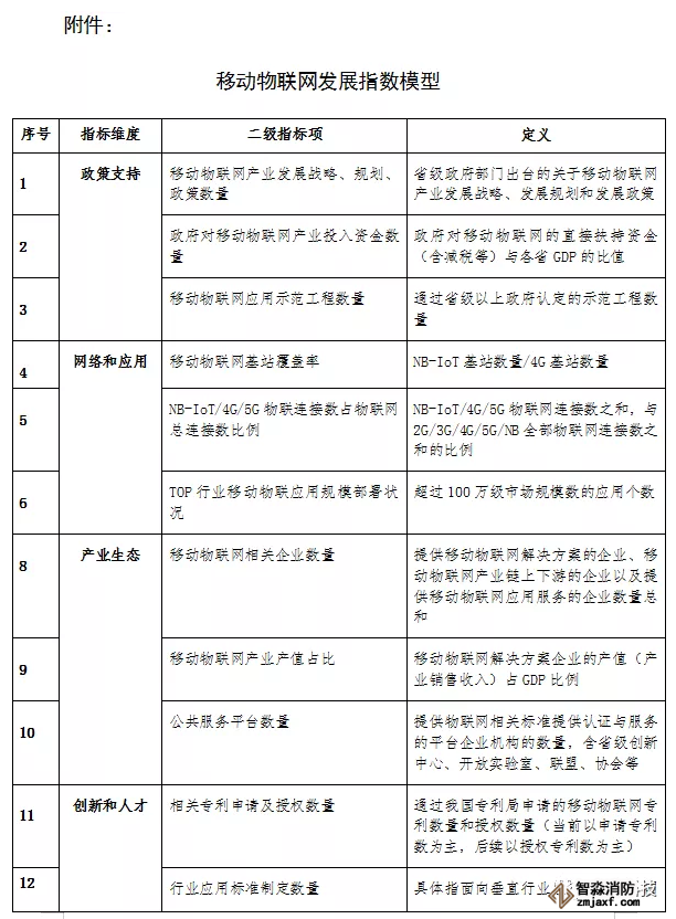 移動(dòng)物聯(lián)網(wǎng)發(fā)展指數(shù)模型