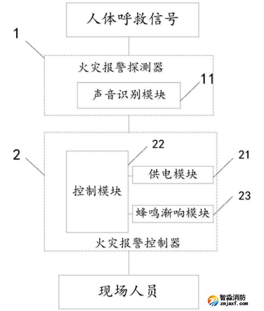 帶有呼救功能的火災(zāi)報(bào)警系統(tǒng)的概要介紹